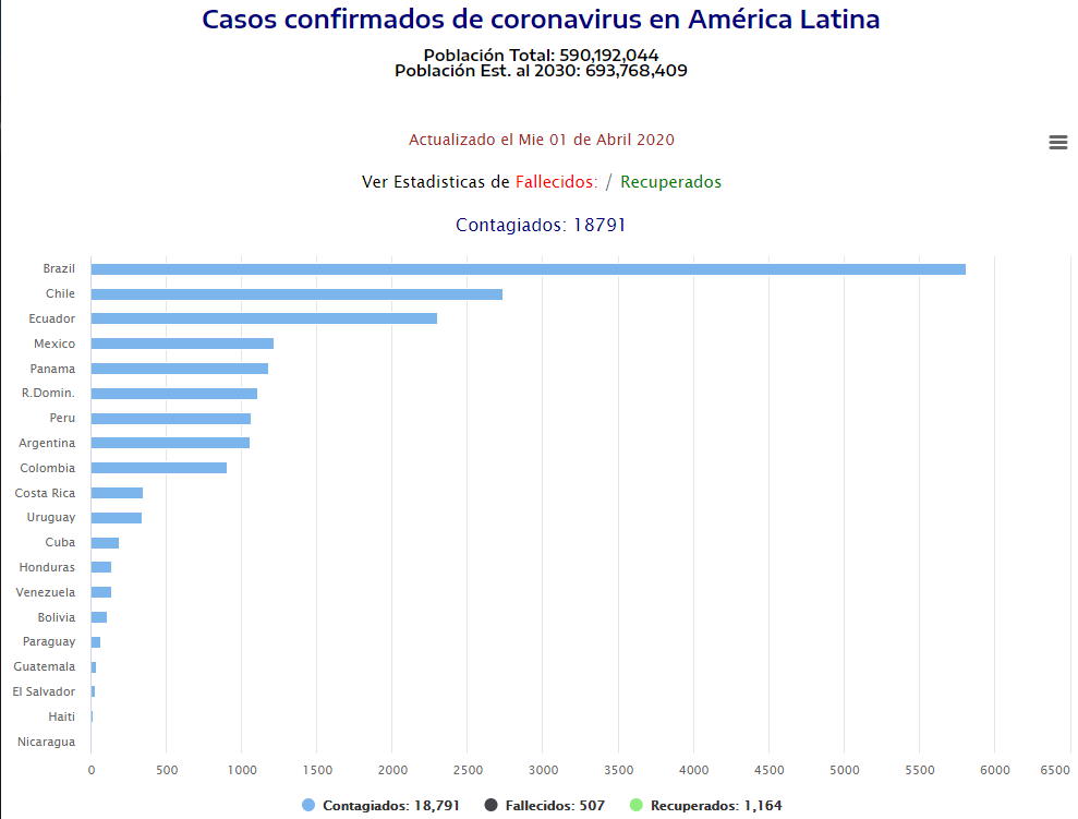 Así evoluciona la curva del coronavirus en Latinoamérica