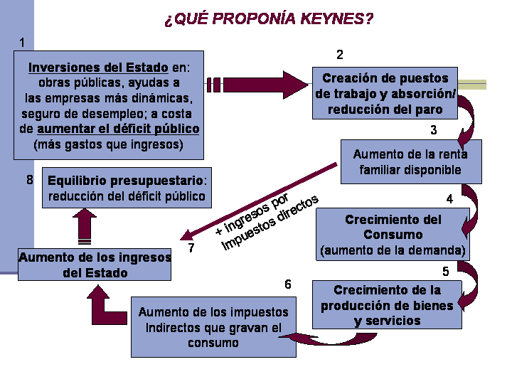 Perú necesitaría políticas Keynesianas para crecer