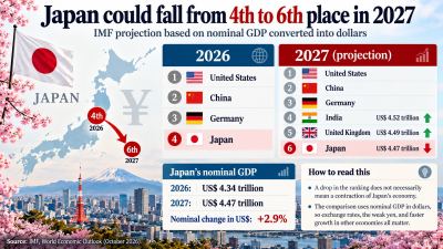Japan could fall to sixth among the world's largest economies in 2027: understanding the IMF forecast